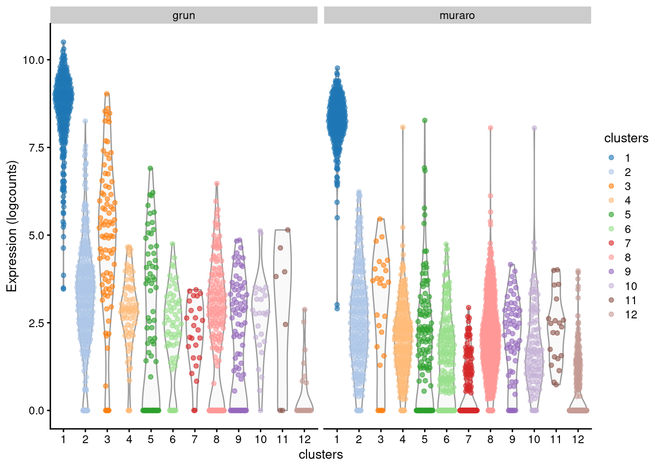 Distribution of log-expression values across clusters for the top marker in cluster 1 of the merged Grun/Muraro pancreas dataset. Each point is a cell and each facet is a batch.
