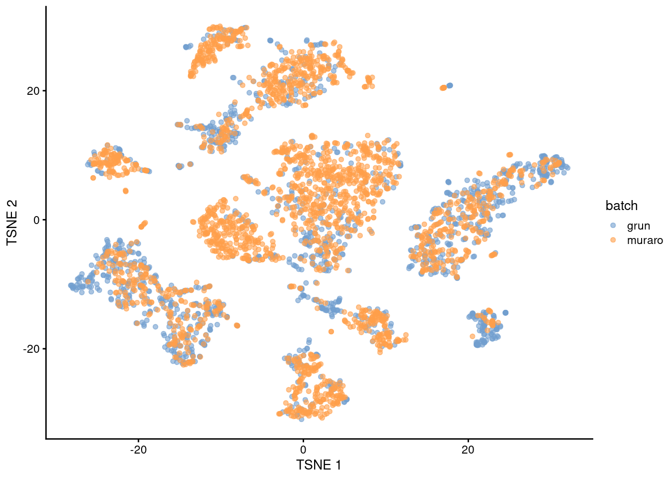 $t$-SNE plot of the Grun and Muraro pancreas datasets after MNN correction. Each point is a cell, colored according to its assigned batch.