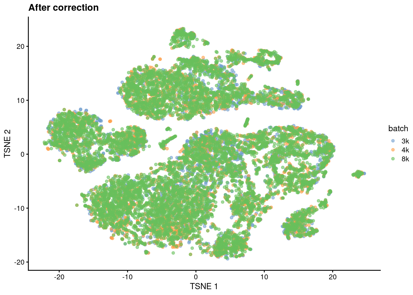 $t$-SNE plot of the cells from the PBMC dataset after MNN correction. Each cell is colored according to its batch of origin.