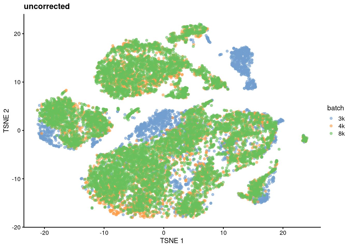 $t$-SNE plot of the cells from the PBMC dataset, without any batch correction. Each cell is colored according to its batch of origin.