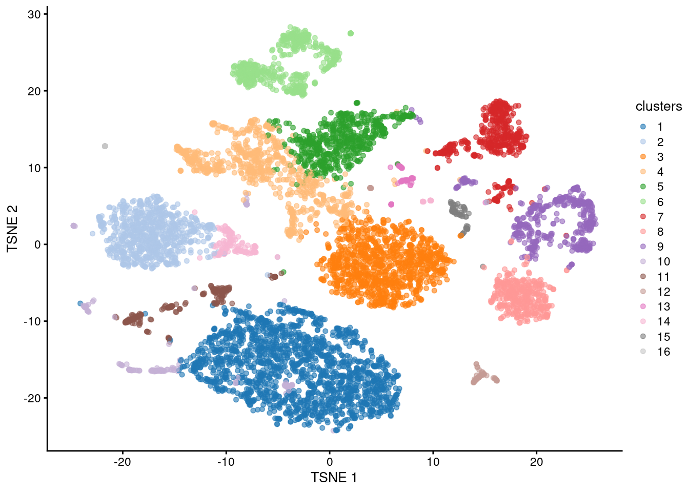 $t$-SnE plot of the PBMC data generated from combined ADT and RNA PCs. Each point is a cell and is colored according to the assigned cluster.