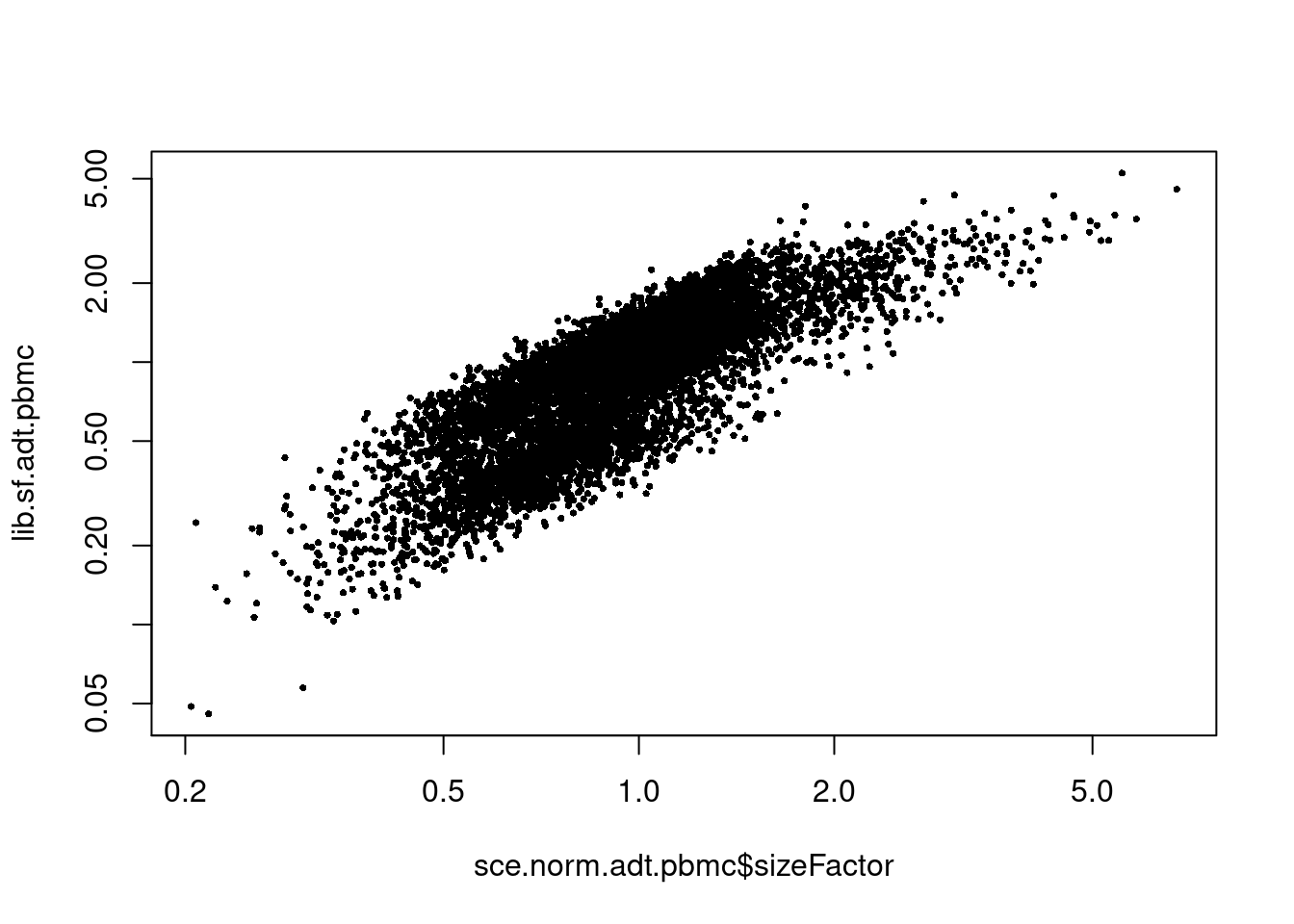 Comparison between the CLRm1 size factors and the library size-derived factors for the ADT modality of the PBMC dataset.