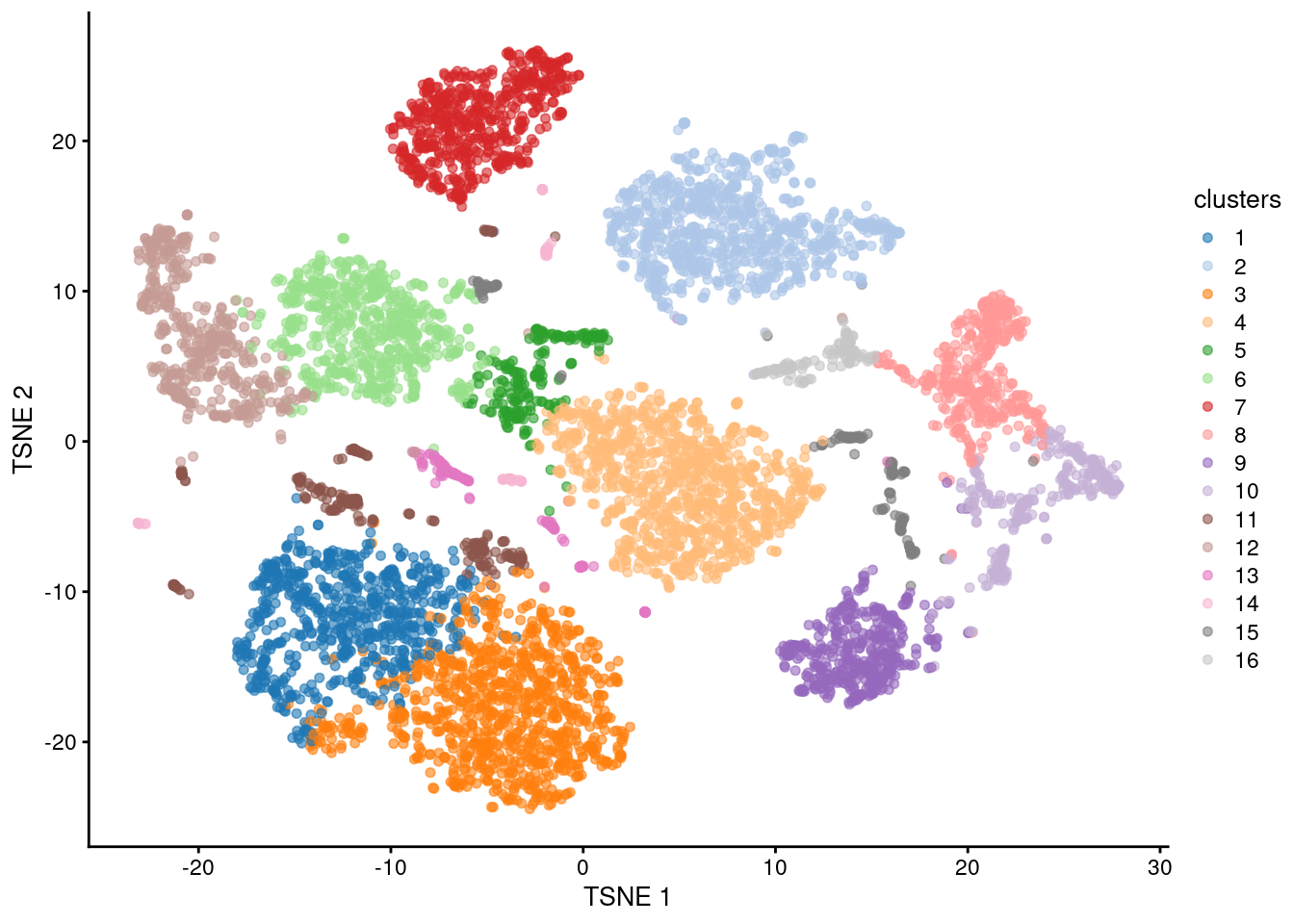 $t$-SNE plot generated from the log-normalized abundance of each ADT in the PBMC dataset. Each point is a cell and is colored according to its assigned cluster.