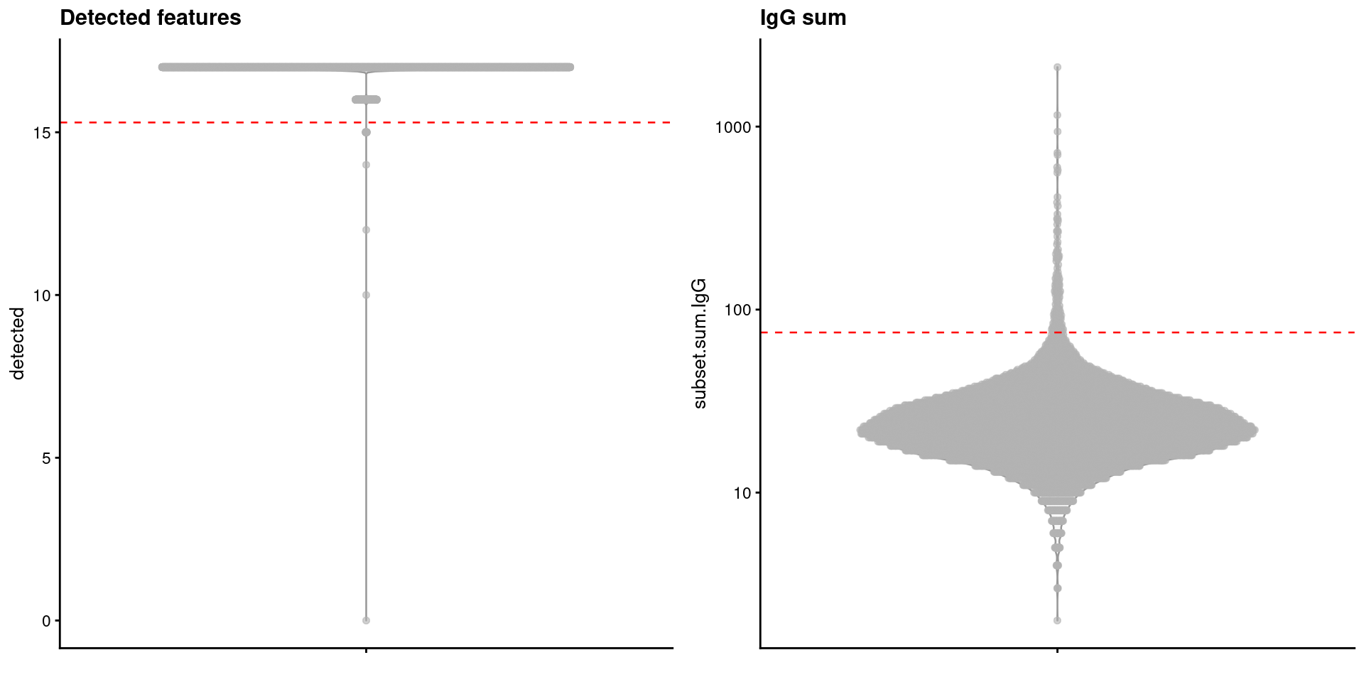 Distribution of ADT-based QC metrics in the PBMC dataset. Each point represents a cell, while dashed lines represent thresholds for each metric.