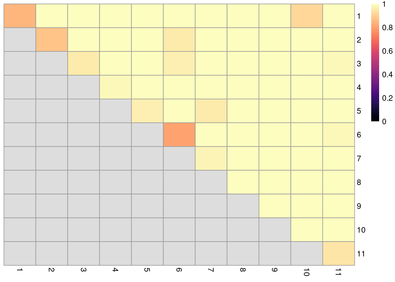 Heatmap of probabilities of co-clustering from bootstrapping of graph-based clustering in the PBMC dataset. Each row and column represents an original cluster and each entry is colored according to the probability that two cells from their respective row/column clusters are clustered together (diagonal) or separated (off-diagonal) in the bootstrap replicates.