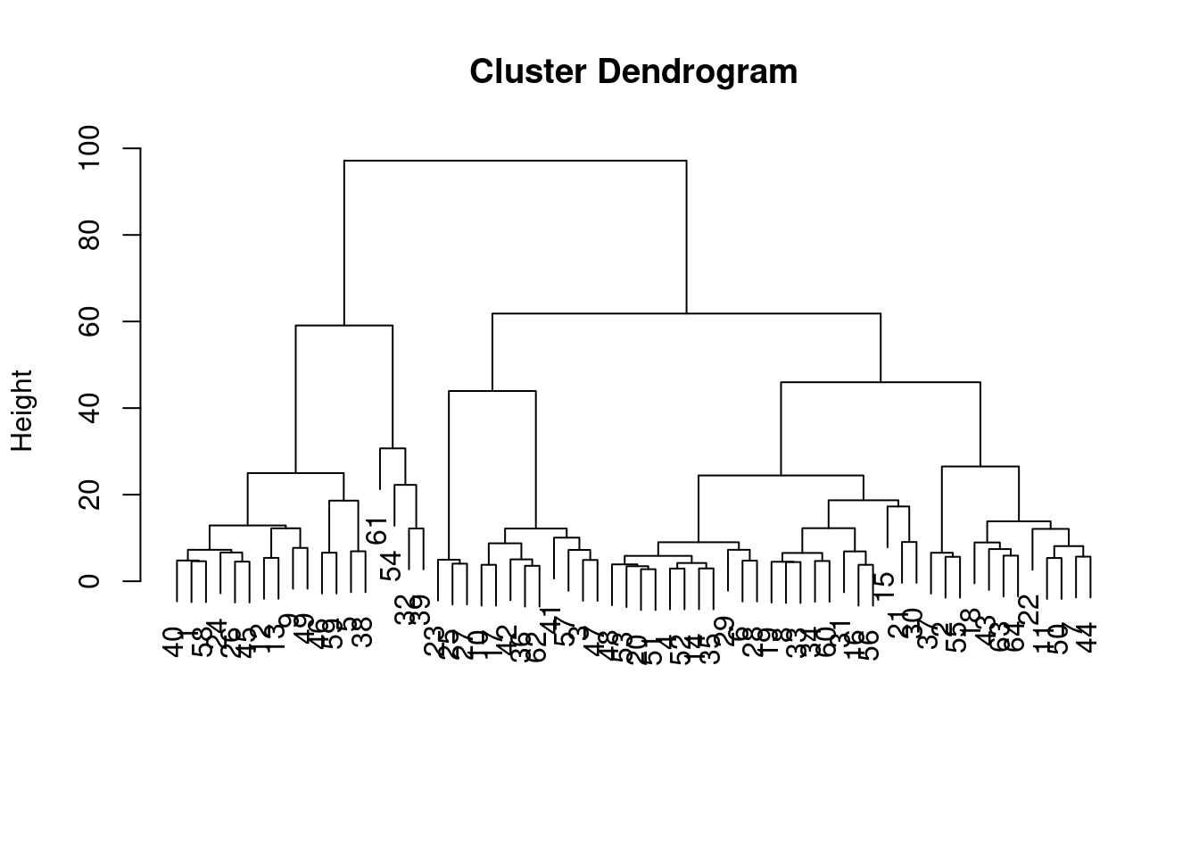 Dendrogram of the $k$-means cluster centroids from the PBMC dataset. Each leaf represents a centroid from $k$-means clustering.