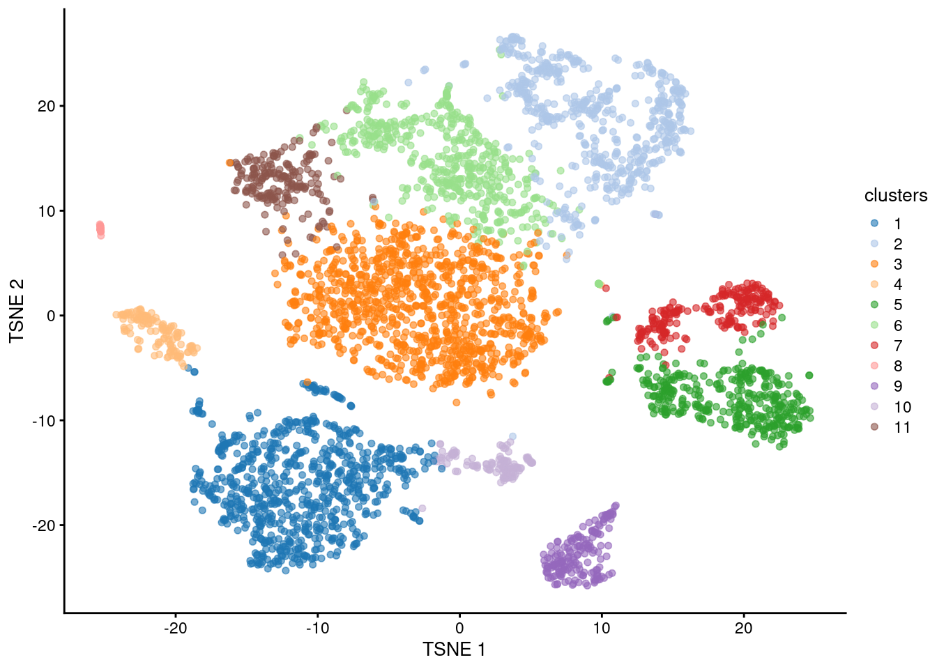 $t$-SNE plot of the 10X PBMC dataset, where each point represents a cell and is coloured according to the identity of the assigned cluster from graph-based clustering.