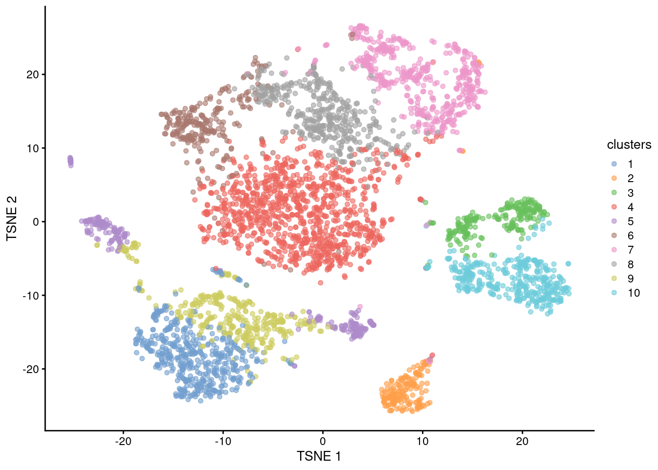 $t$-SNE plot of the 10X PBMC dataset, where each point represents a cell and is coloured according to the identity of the assigned cluster from $k$-means clustering.