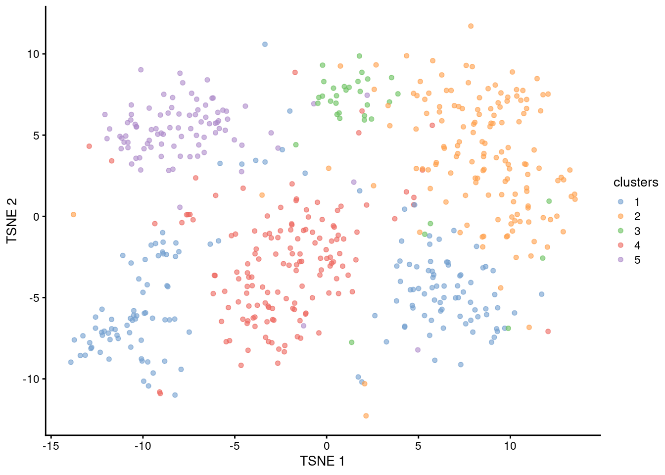 $t$-SNE plot of cells in cluster 2 of the 10X PBMC dataset, where each point represents a cell and is coloured according to the identity of the assigned subcluster from graph-based clustering.