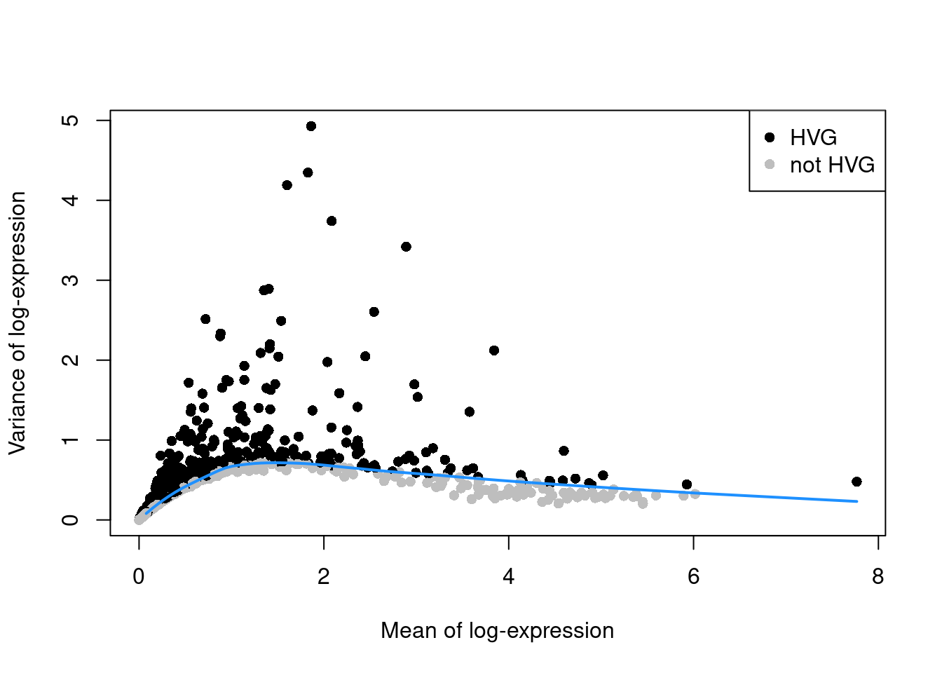 Variance of the log-normalized expression values across all genes in the PBMC data set, as a function of the mean. Each point represents a gene, colored according to whether it was chosen as a HVG. The blue line represents the trend fitted to all genes.