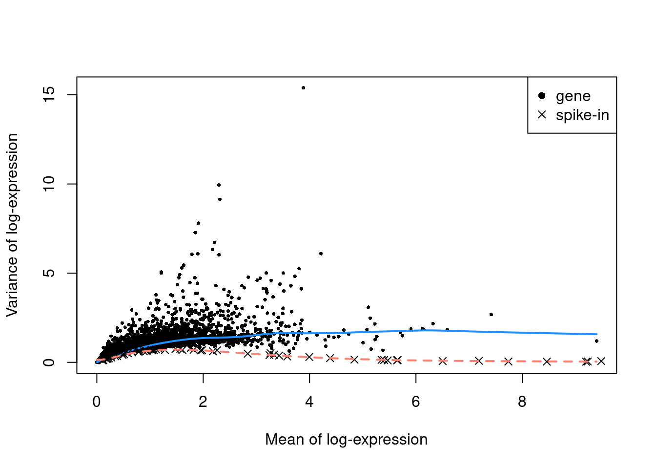 Variance of endogenous genes and spike-in transcripts in the Zeisel brain dataset, as a function of the mean. Separate trends are fitted to the genes (blue) and spike-ins (red).