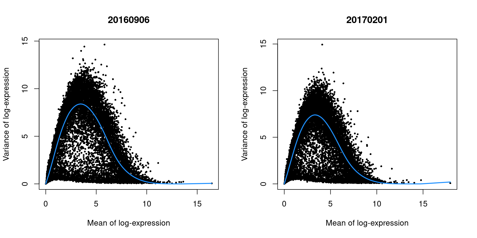 Variance of the log-normalized expression values across all genes in the trophoblast data set, as a function of the mean after blocking on the plate of origin. Each plot represents the results for a single plate. Each point represents a gene and the fitted trend is shown in blue.