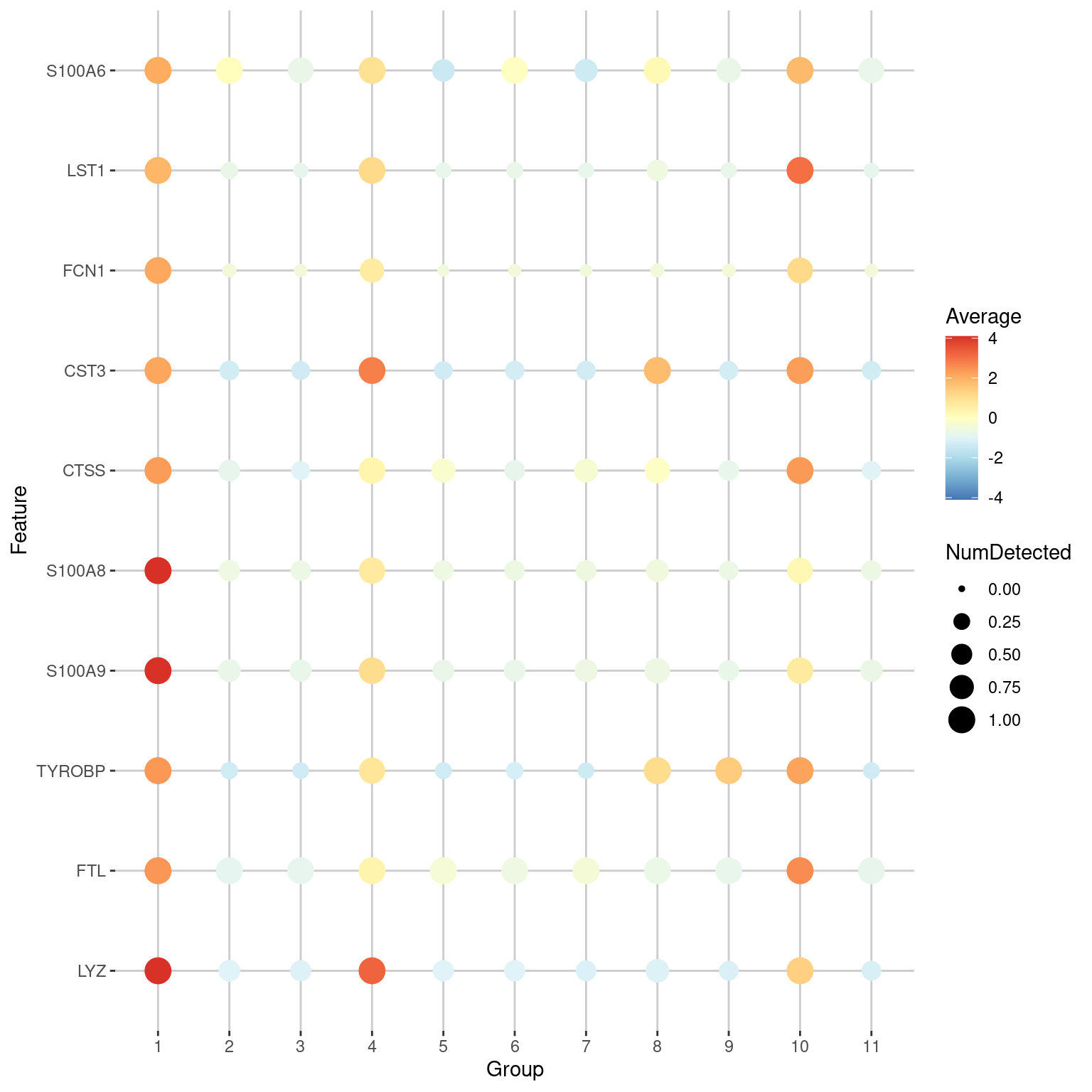 Dot plot of the top markers for cluster 1 in the PBMC dataset. The size of each point represents the number of cells that express each gene in each cluster, while the color of each point represents the log-fold change between the cluster and the average across all clusters.