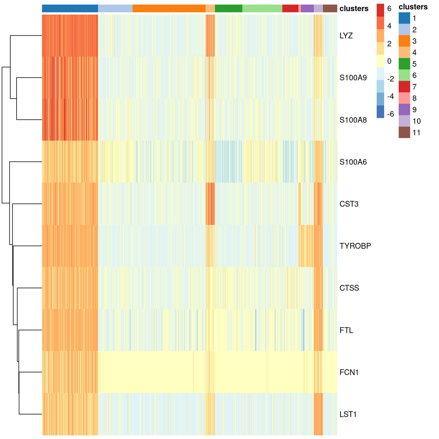 Heatmap of the top markers for cluster 1 in the PBMC dataset. Each row represents a gene and each column represents a cell. Each entry is colored by the log-fold change for each cell from the mean log-expression for that gene.
