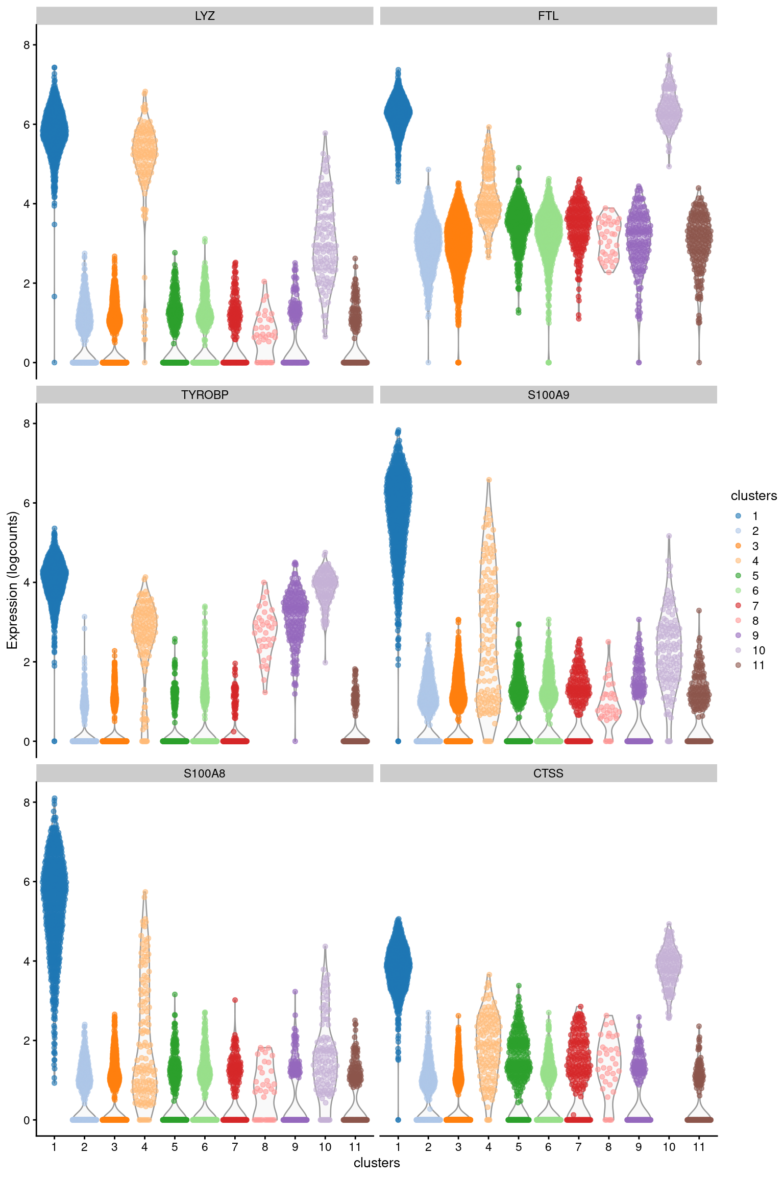 Distribution of log-expression values for the top marker genes of cluster 1 in the PBMC dataset.