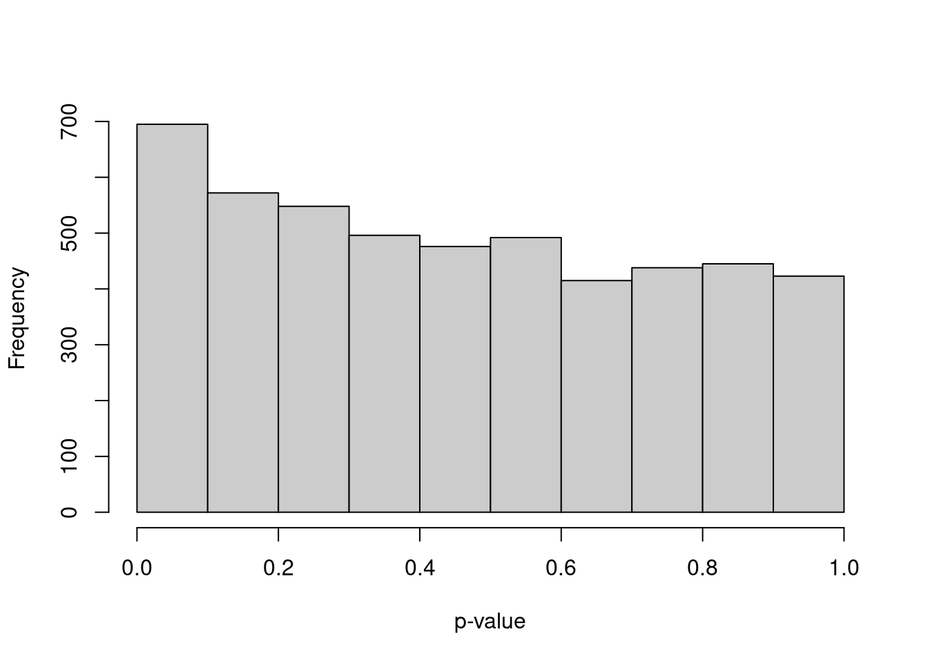 Distribution of $p$-values from a DE analysis between two clusters in a simulation with no true subpopulation structure.
