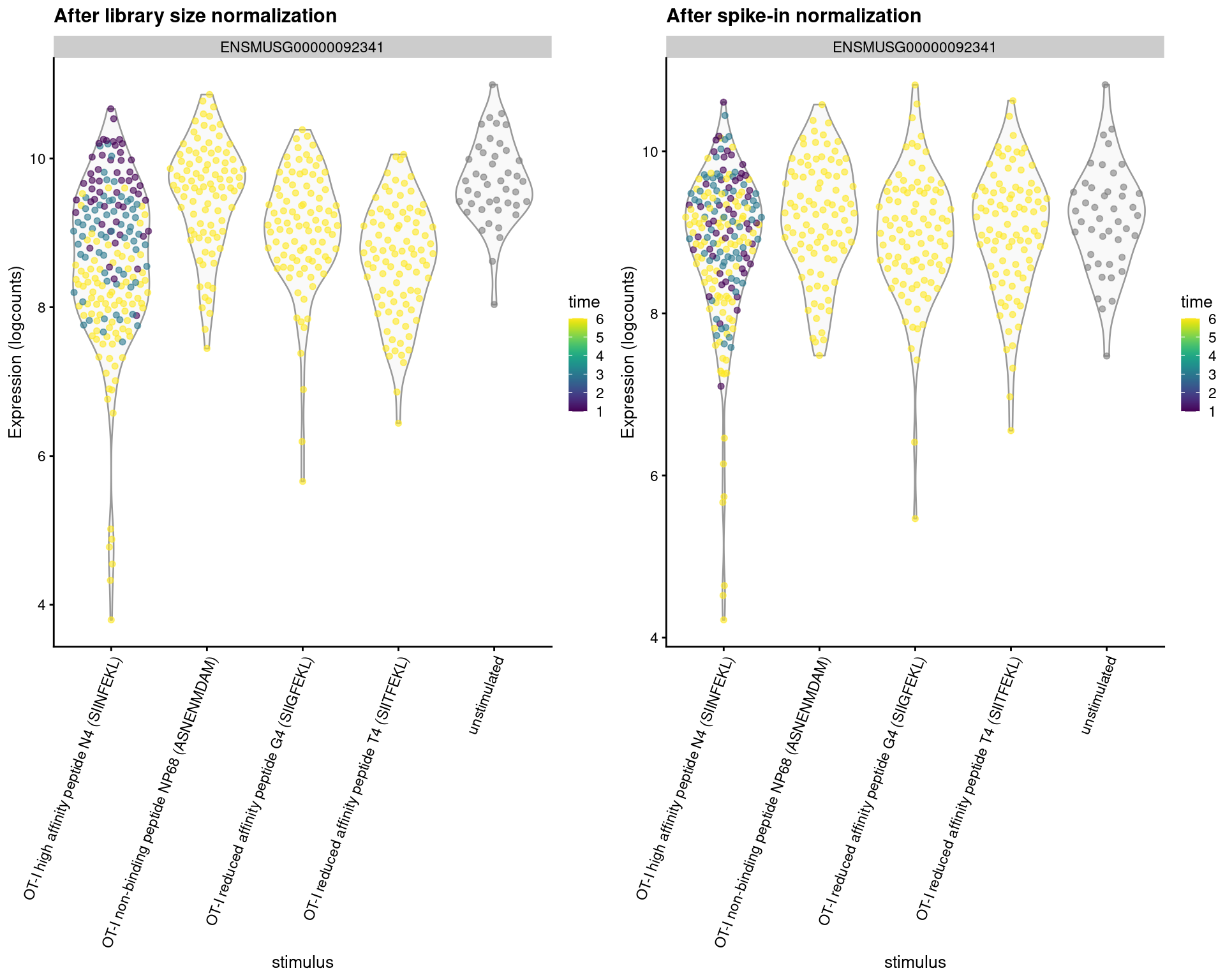 Distribution of log-normalized expression values for _Malat1_ after normalization with the deconvolution size factors (left) or spike-in size factors (right). Cells are stratified by the ligand affinity and colored by the time after stimulation.