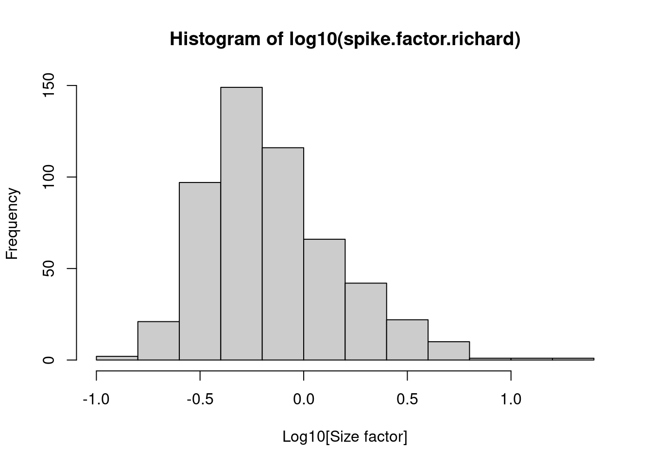 Distribution of size factors derived from the library size in the Richard T cell dataset.