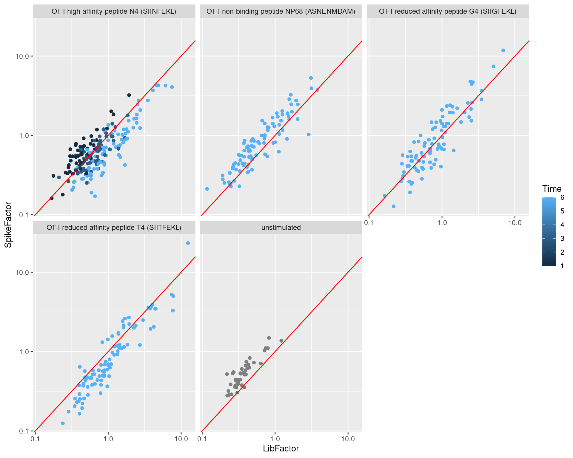 Size factors from spike-in normalization, plotted against the library size factors for all cells in the T cell dataset. Each plot represents a different ligand treatment and each point is a cell coloured according by time from stimulation.