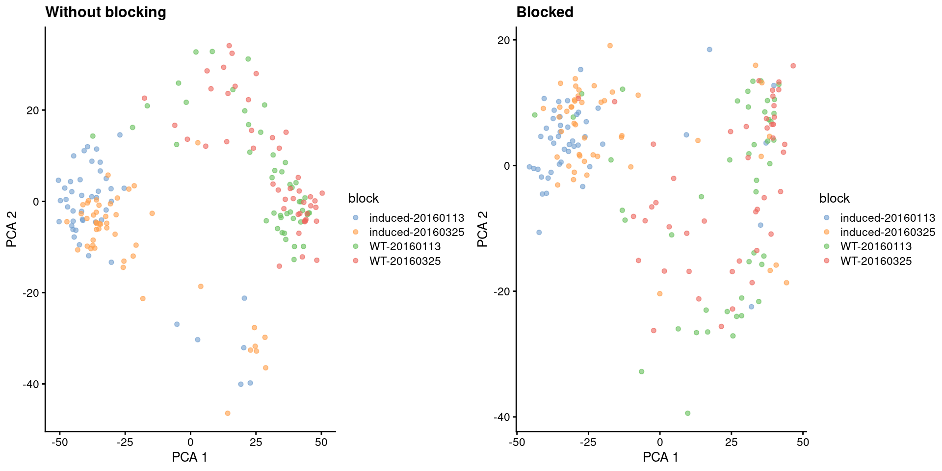 First two PCs for the 416B dataset, before and after blocking on uninteresting experimental factors. Each point represents a cell, colored by its combination of experimental factors.