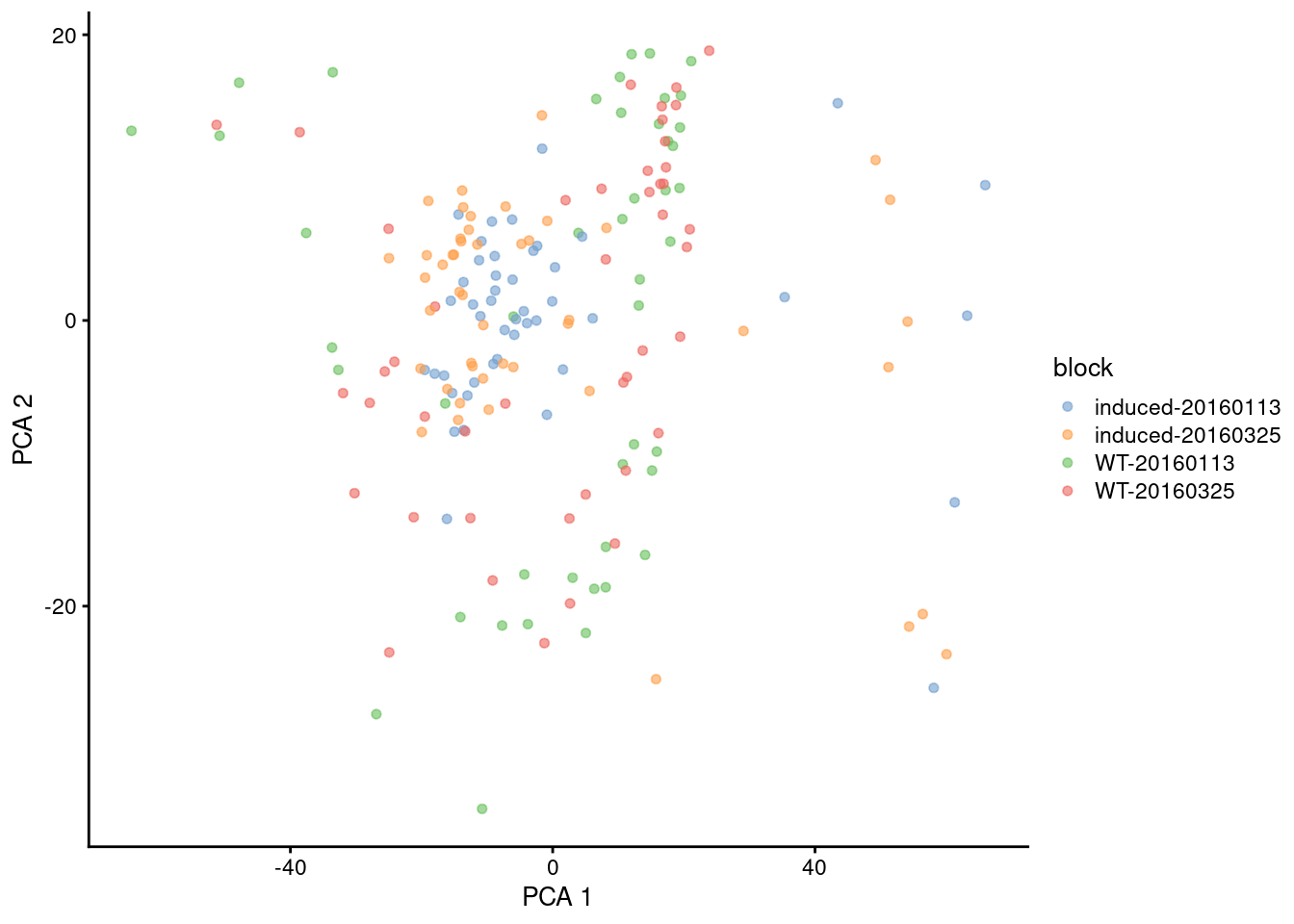 First two PCs for the 416B dataset with blocking, where PC scores are computed from residuals. Each point represents a cell, colored by its combination of experimental factors.