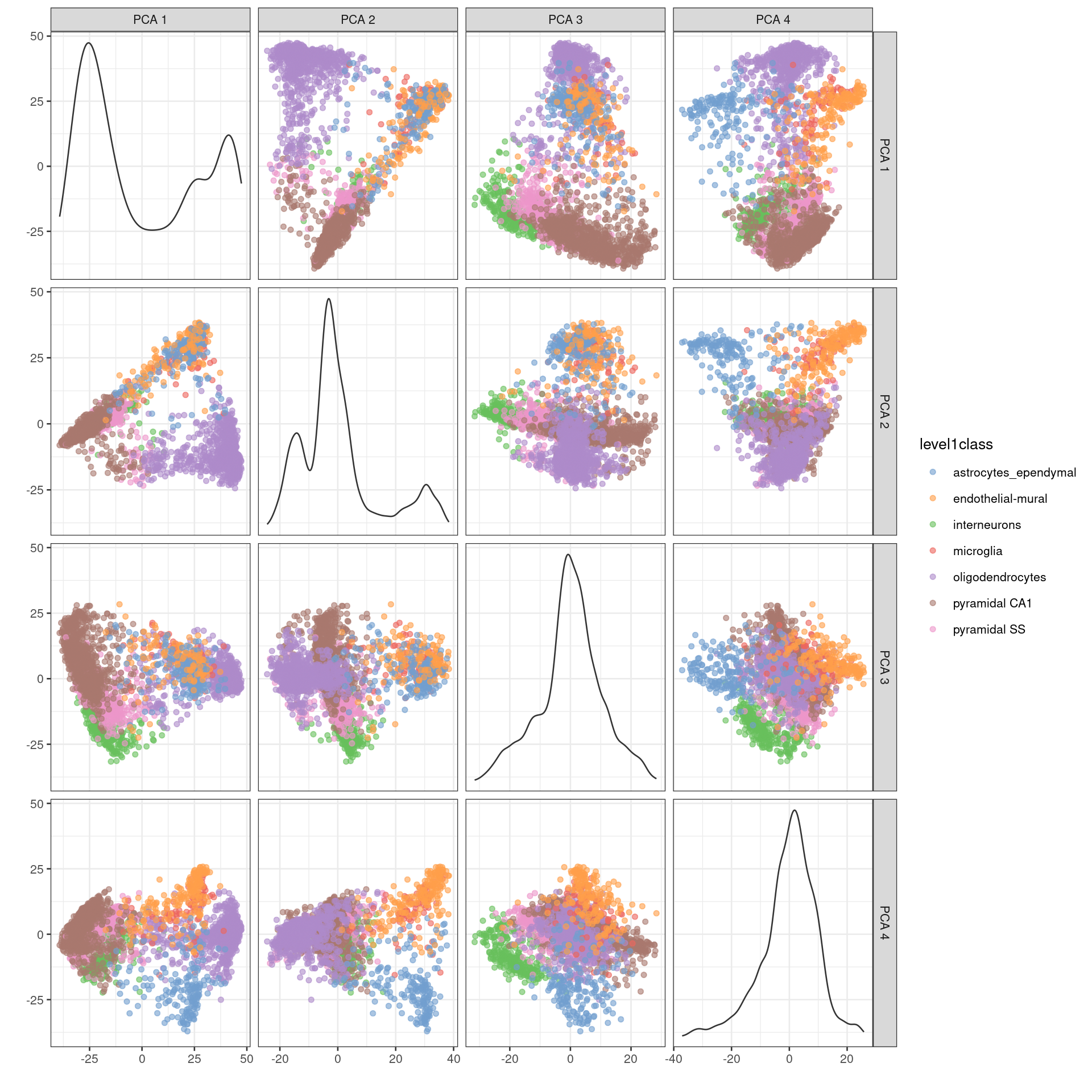 PCA plot of the first 4 PCs in the Zeisel brain data. Each point is a cell, coloured according to the annotation provided by the original authors.
