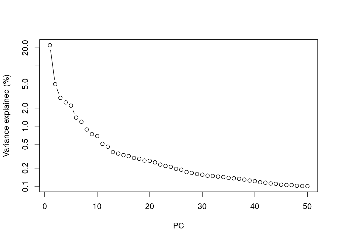 Percentage of variance explained by successive PCs in the Zeisel dataset, shown on a log-scale.