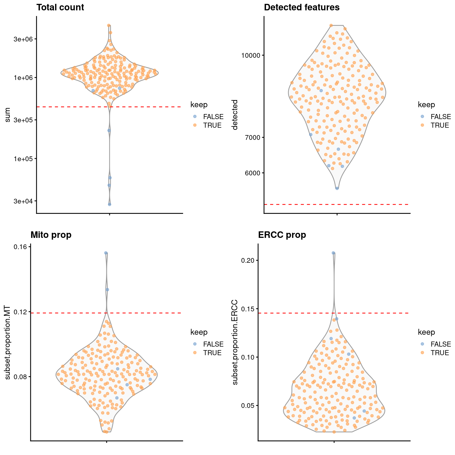 Distribution of QC metrics in the 416B dataset. Each point represents a cell and is colored according to whether it was retained after QC filtering. Dashed lines represent thresholds for each metric.