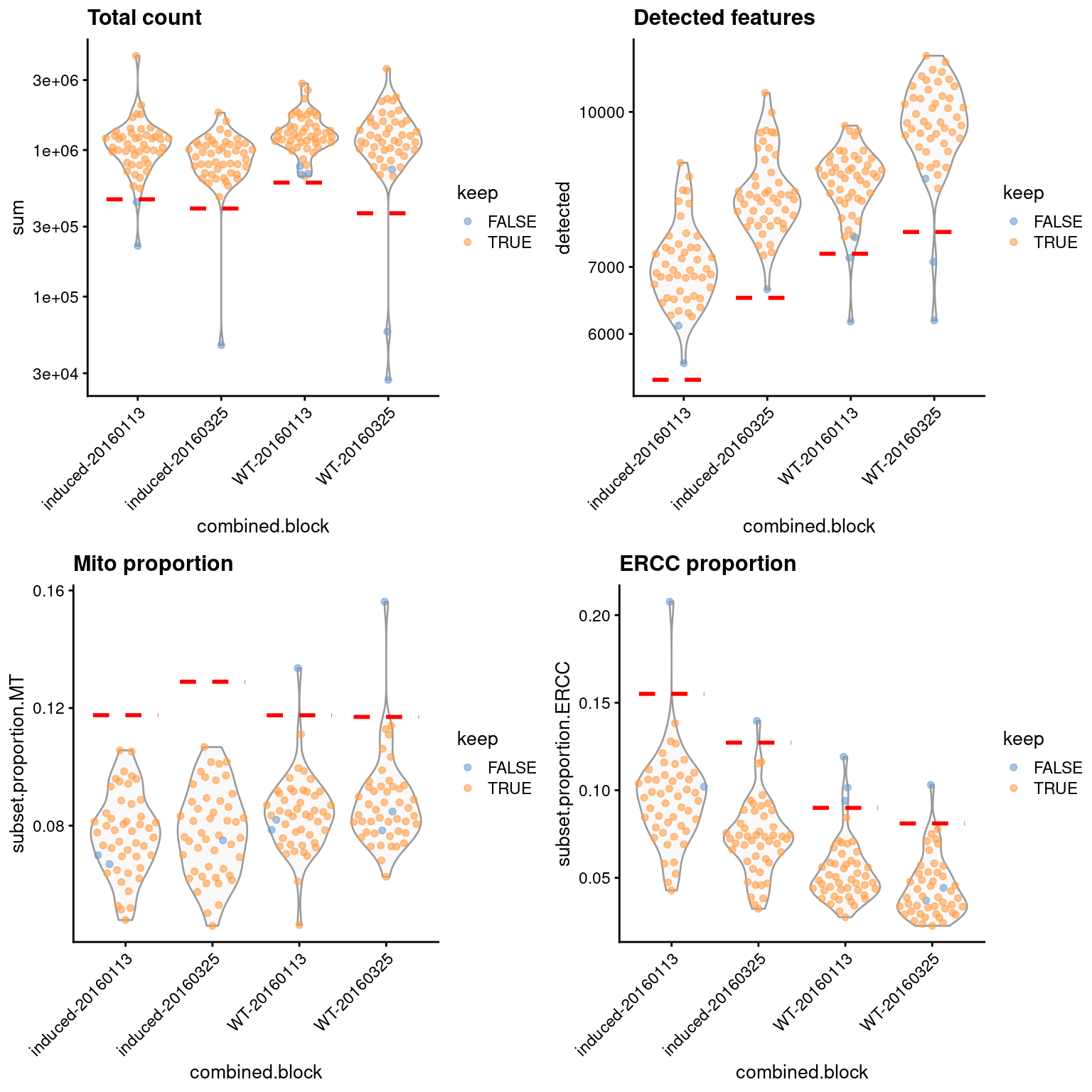 Distribution of QC metrics in the 416B dataset, separated according to each cell's combination of experimental factors. Each point represents a cell and is colored according to whether it was retained after QC filtering. Dashed lines represent thresholds for each metric in each combination of factors.