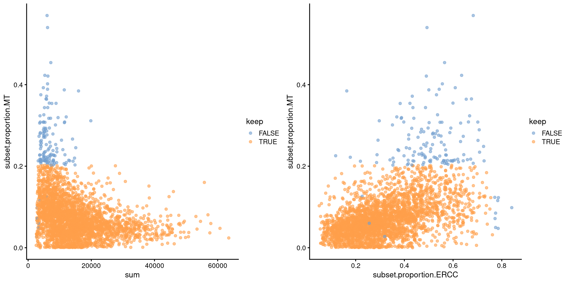 Percentage of UMIs assigned to mitochondrial transcripts in the Zeisel brain dataset, plotted against the total number of UMIs (left) or the ERCC proportions (right). Each point represents a cell and is colored according to whether it was considered high-quality.