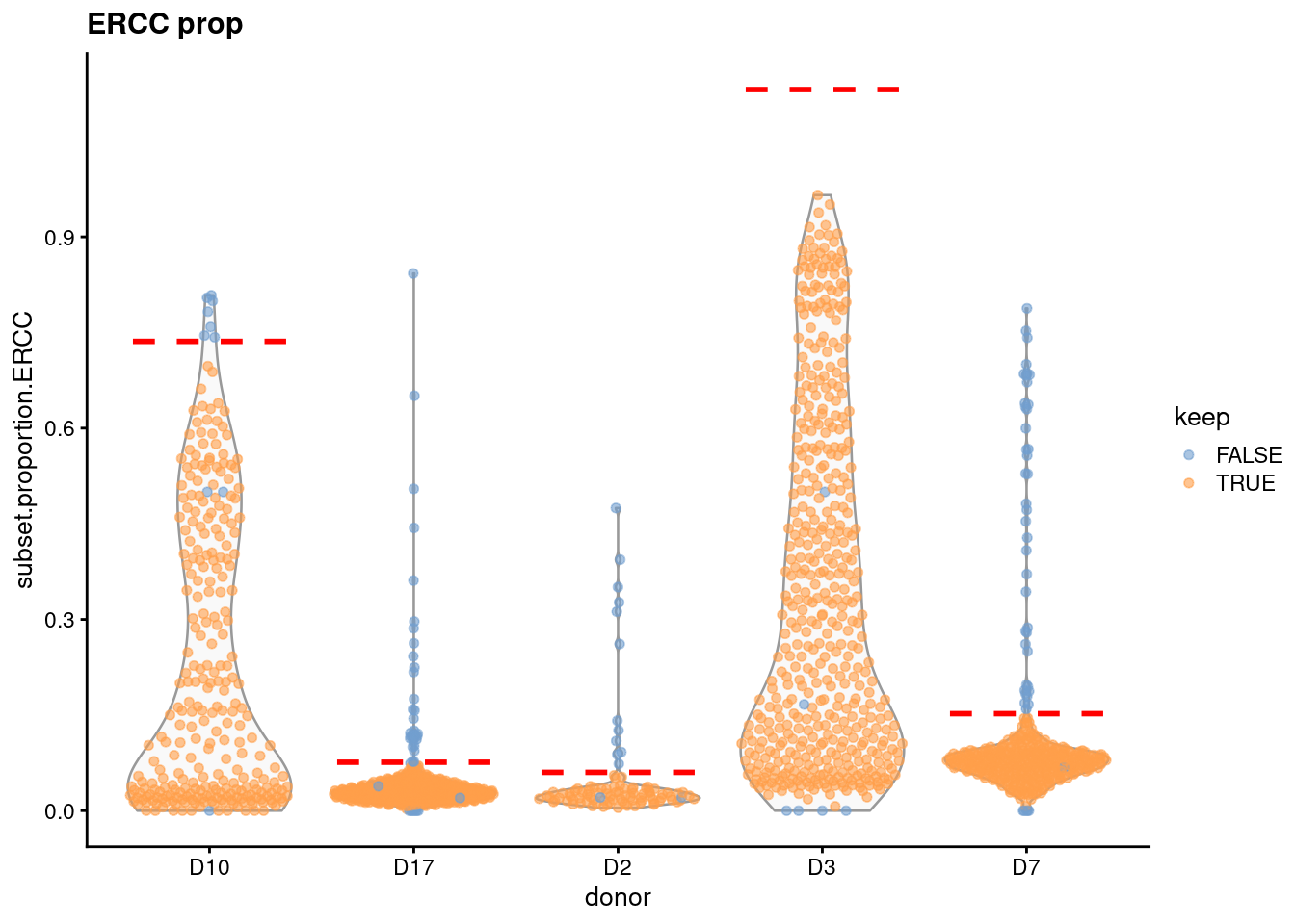 Distribution of the proportion of ERCC transcripts in each donor of the Grun pancreas dataset. Each point represents a cell and is coloured according to whether it was considered high-quality across all metrics. Dashed lines represent donor-specific thresholds.