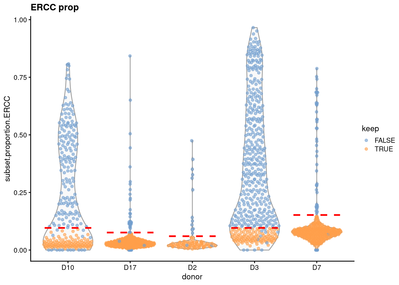 Distribution of the proportion of ERCC transcripts in each donor of the Grun pancreas dataset. Each point represents a cell and is coloured according to whether it was considered high-quality across all metrics. Dashed lines represent donor-specific thresholds, some of which are manually set for donors with a majority of low-quality cells.