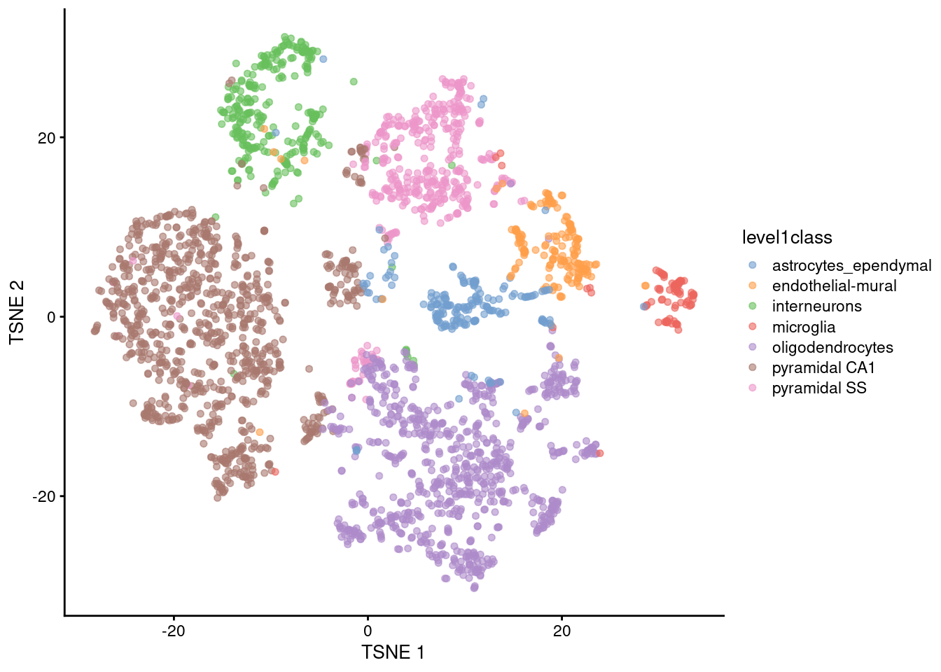 $t$-SNE plot constructed from the top PCs in the Zeisel brain dataset with a different seed. Each point represents a cell, colored according to the authors' published annotation.