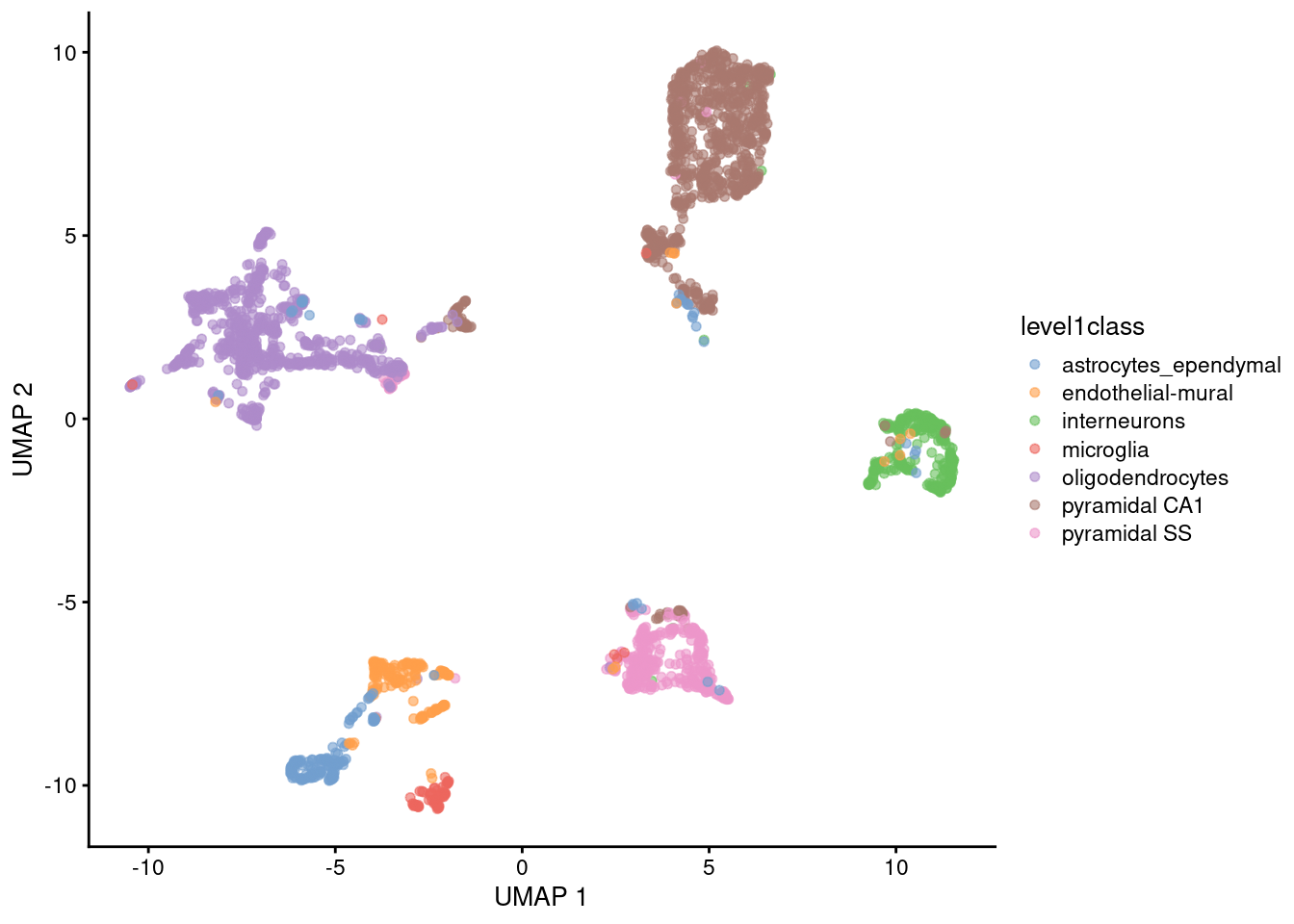 UMAP plot constructed from the top PCs in the Zeisel brain dataset. Each point represents a cell, coloured according to the published annotation.