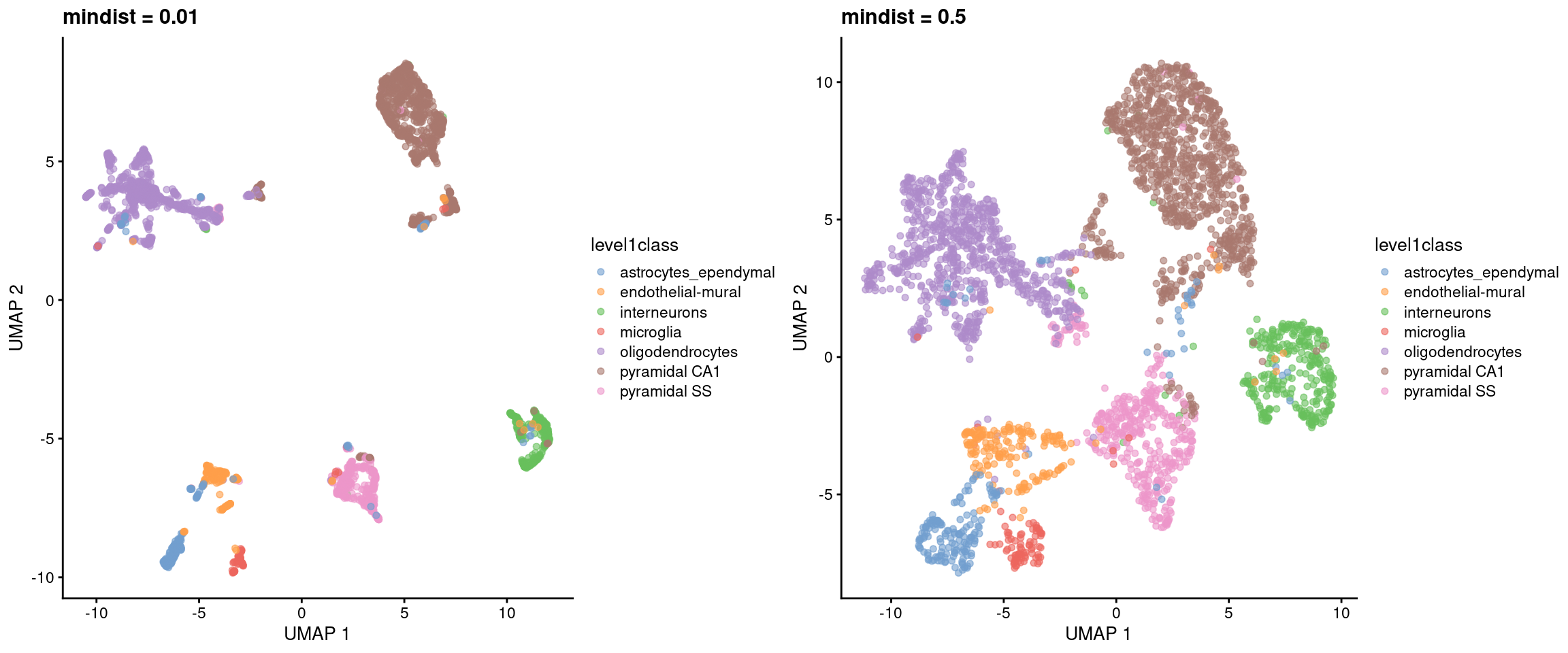 UMAP plots constructed from the top PCs in the Zeisel brain dataset, using a range of minimum distances. Each point represents a cell, coloured according to its annotation.