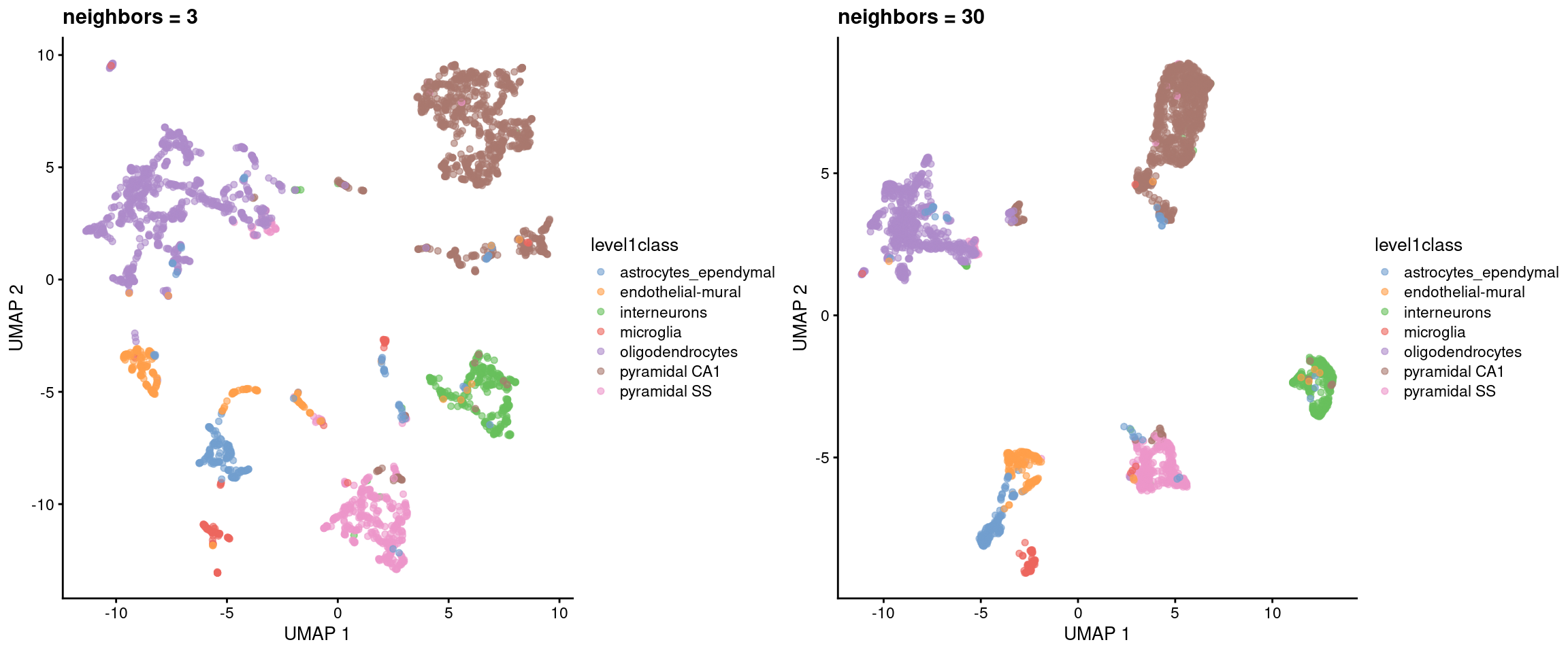 UMAP plots constructed from the top PCs in the Zeisel brain dataset, using a range of neighbors. Each point represents a cell, coloured according to its annotation.